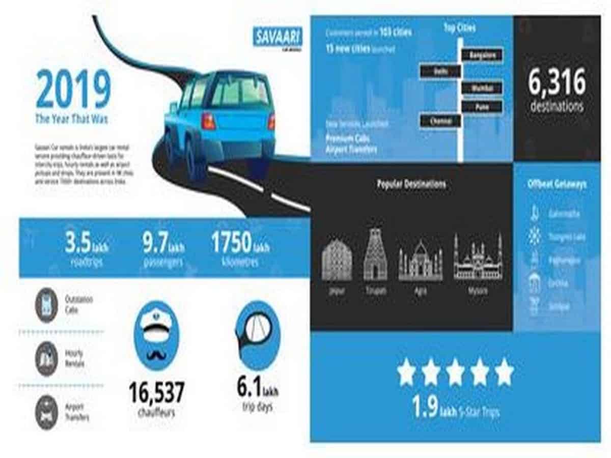 Savaari Car Rentals experiences impressive growth in 2019