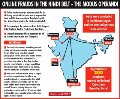 Lack of English fluency limits online fraudsters to Hindi belt (IANS Special)