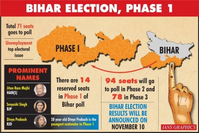 Bihar Assembly polls: Future of 1,066 candidates at stake in first phase