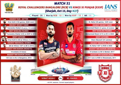 Bottom-placed KXIP face confident RCB in must-win tie (IPL Match Preview 31)