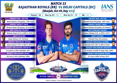 Confident Delhi face struggling Rajasthan (IPL Match 23 Preview)