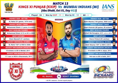 Mumbai, Punjab will aim to recover after losses (IPL Match 11 Preview)