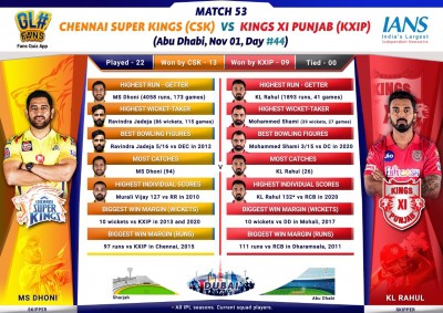 CSK aim to play party poopers vs Punjab (IPL Match Preview 53)