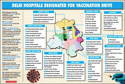 Delhi: Vaccination points to scale up to 225 within a week