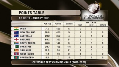 India move to top spot in World Test C'ship standings