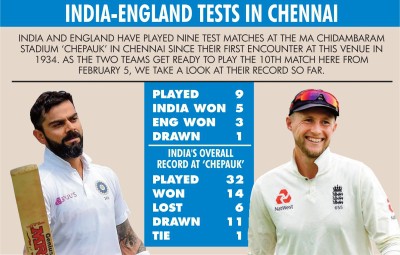 Venue check: India have good Test record against England in Chennai