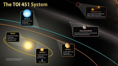 Astronomers discover 3 planets orbiting younger Sun-like star