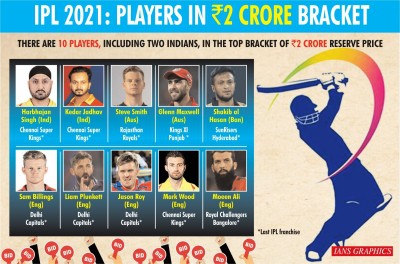 IPL auction: Dilip Doshi's son oldest at 42, Afghan Noor, 16, youngest
