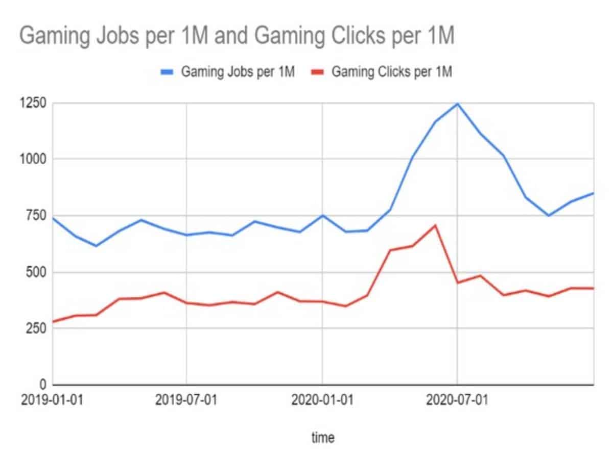 Gaming industry in India seeing strong hiring gains: Indeed
