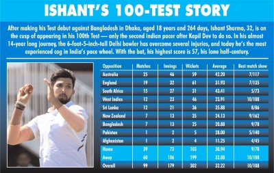 Self-learning takes Ishant to great heights after snub at school (Profile)