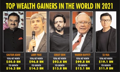 Gautam Adani world's biggest wealth gainer so far in 2021