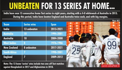 India's glorious unbeaten home run of 13 Test series wins