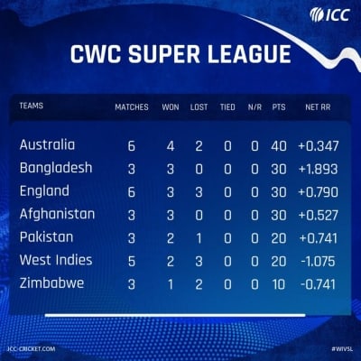 West Indies climb to 6th spot in ODI Super League table